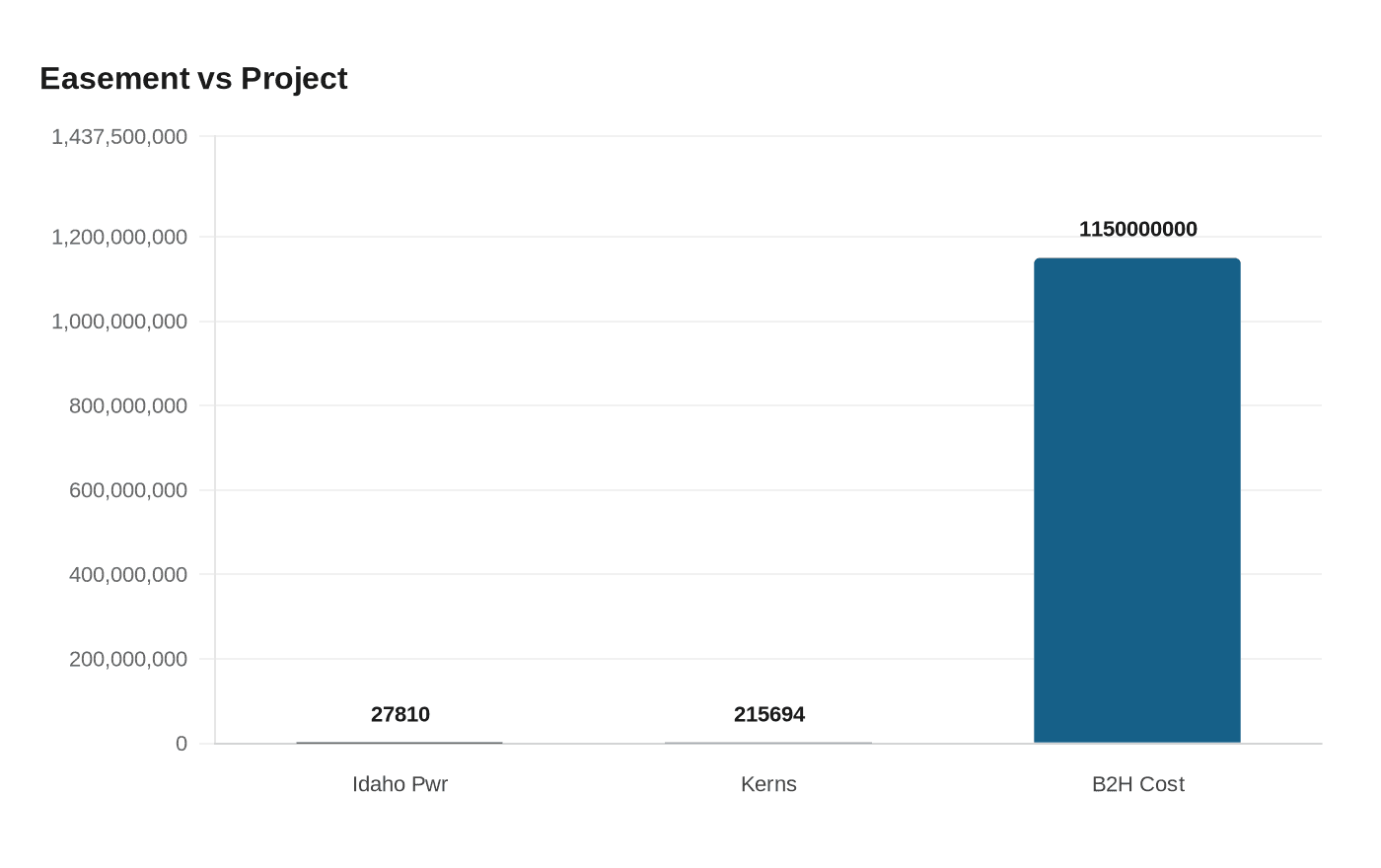 Data visualization chart