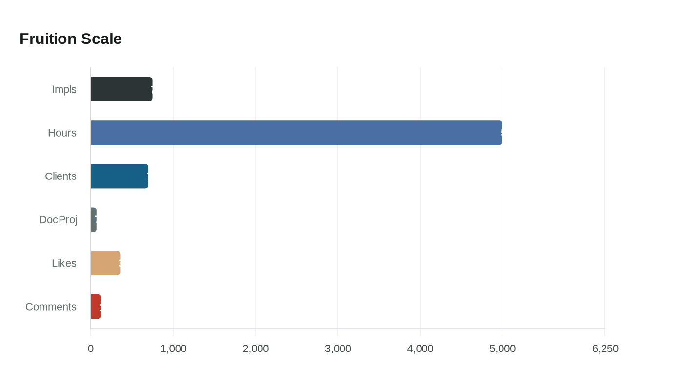 Data visualization chart