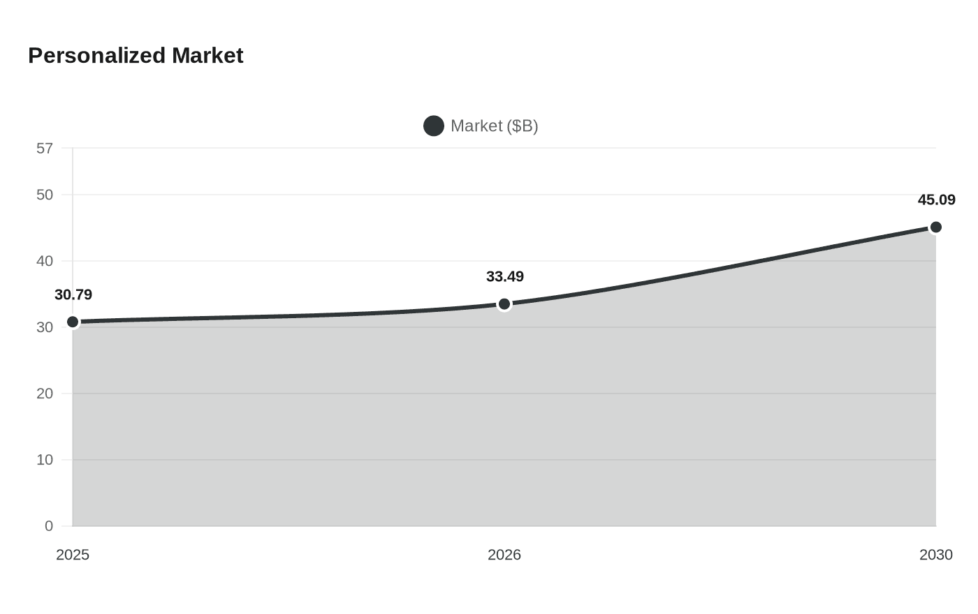 Data visualization chart