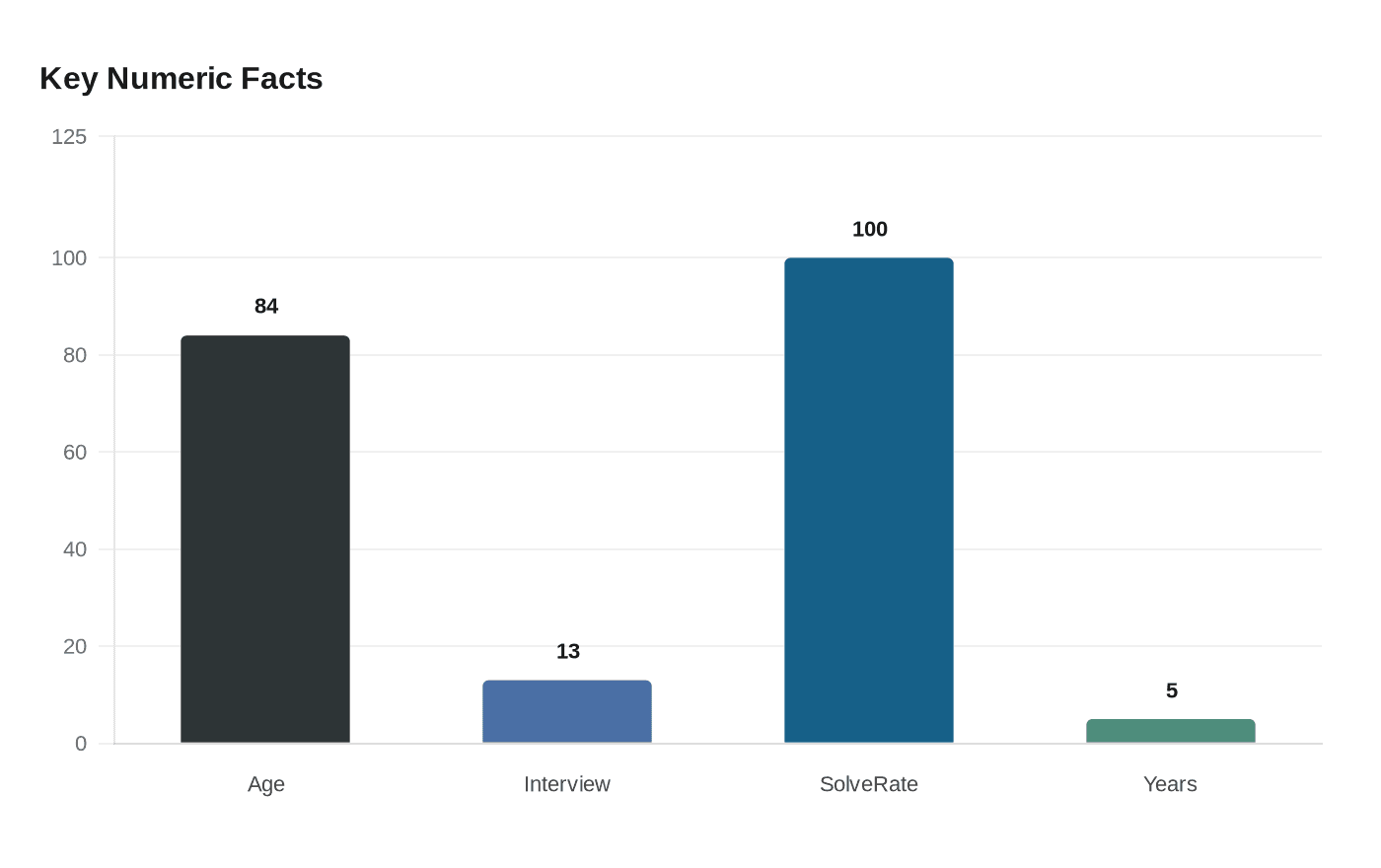 Data visualization chart