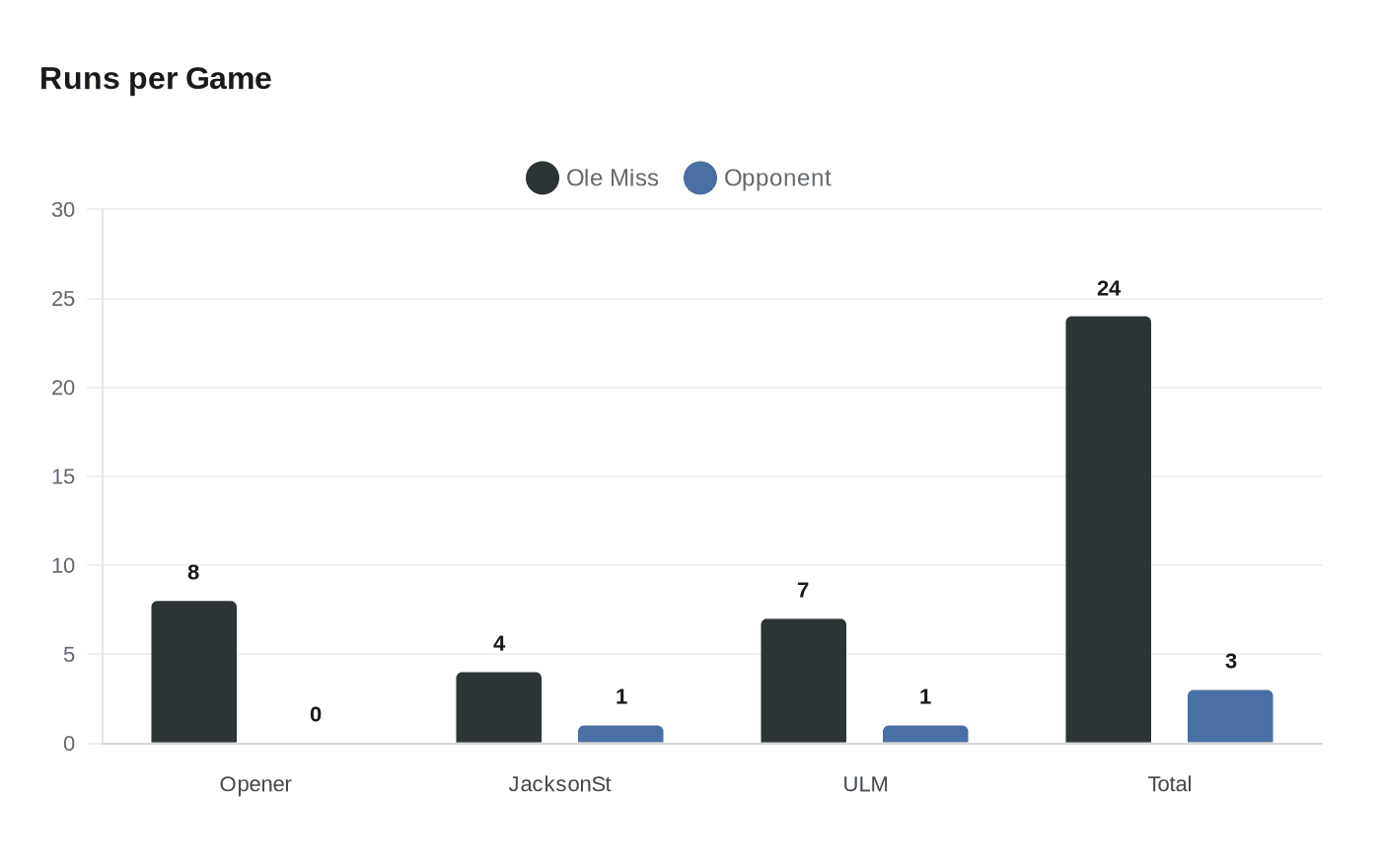 Data visualization chart