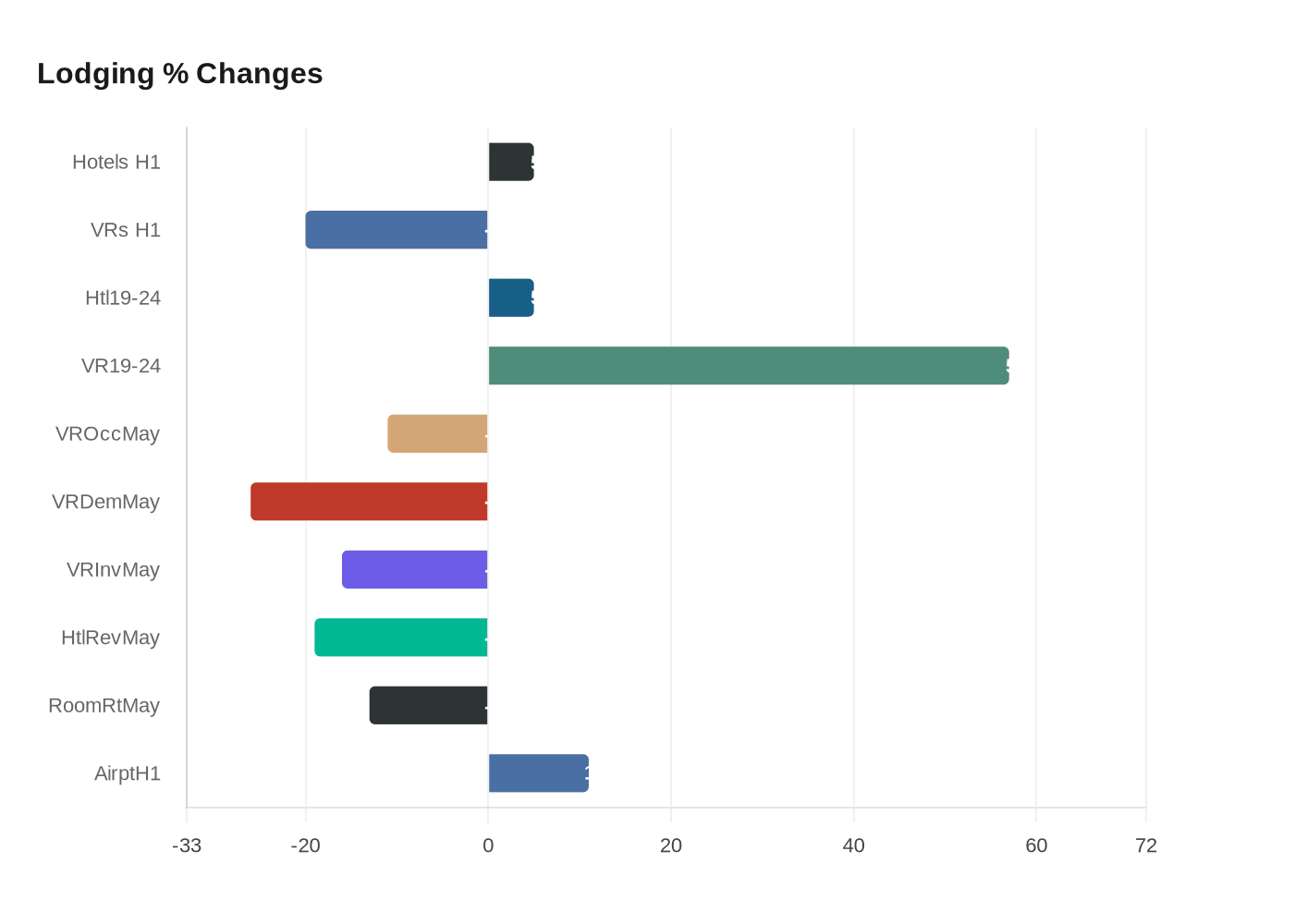 Data visualization chart