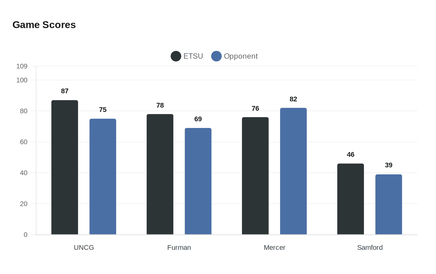 Data visualization chart