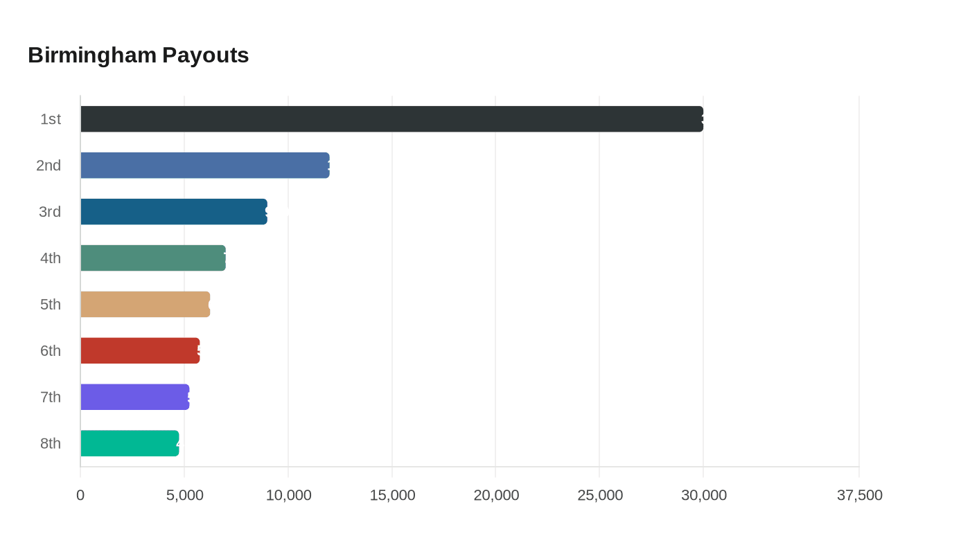 Data visualization chart