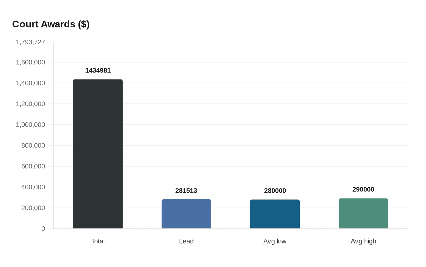 Data visualization chart