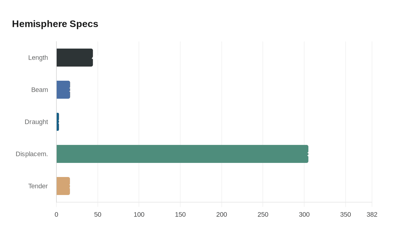 Data visualization chart