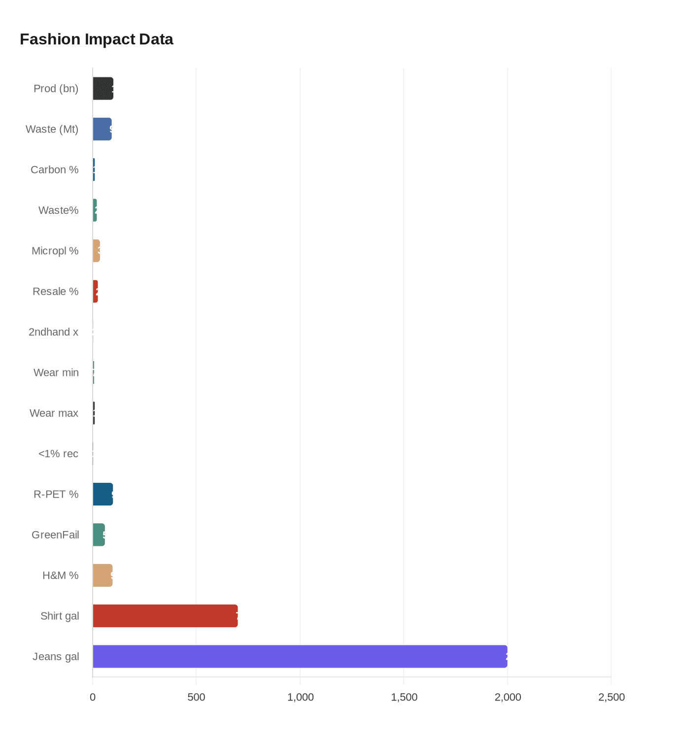 Data visualization chart