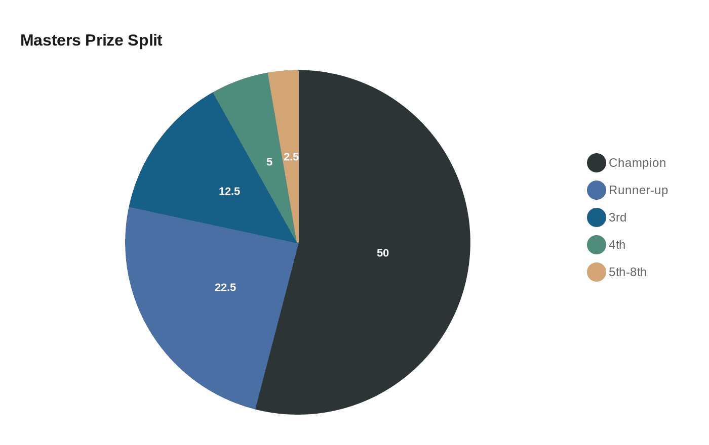 Data visualization chart