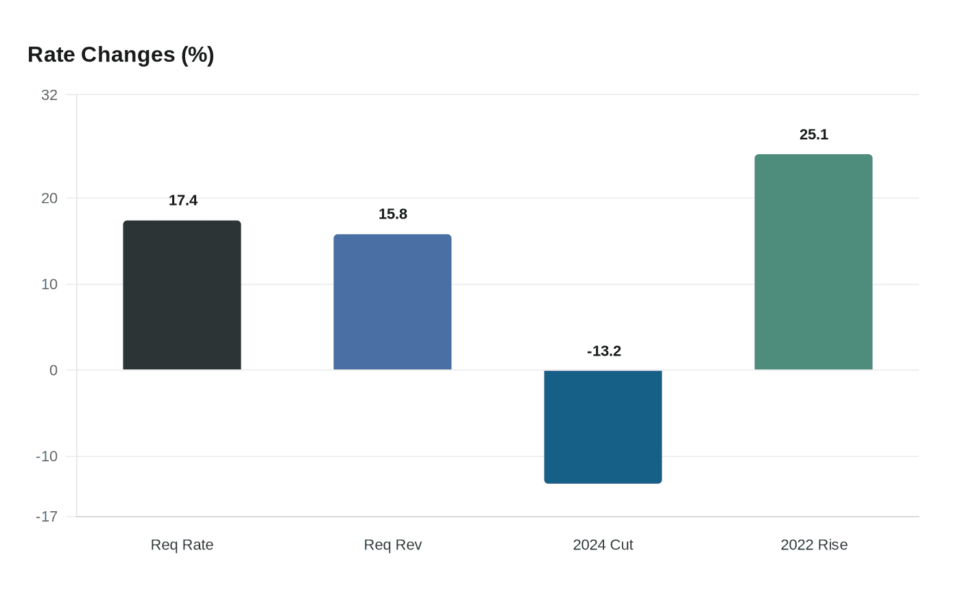 Data visualization chart