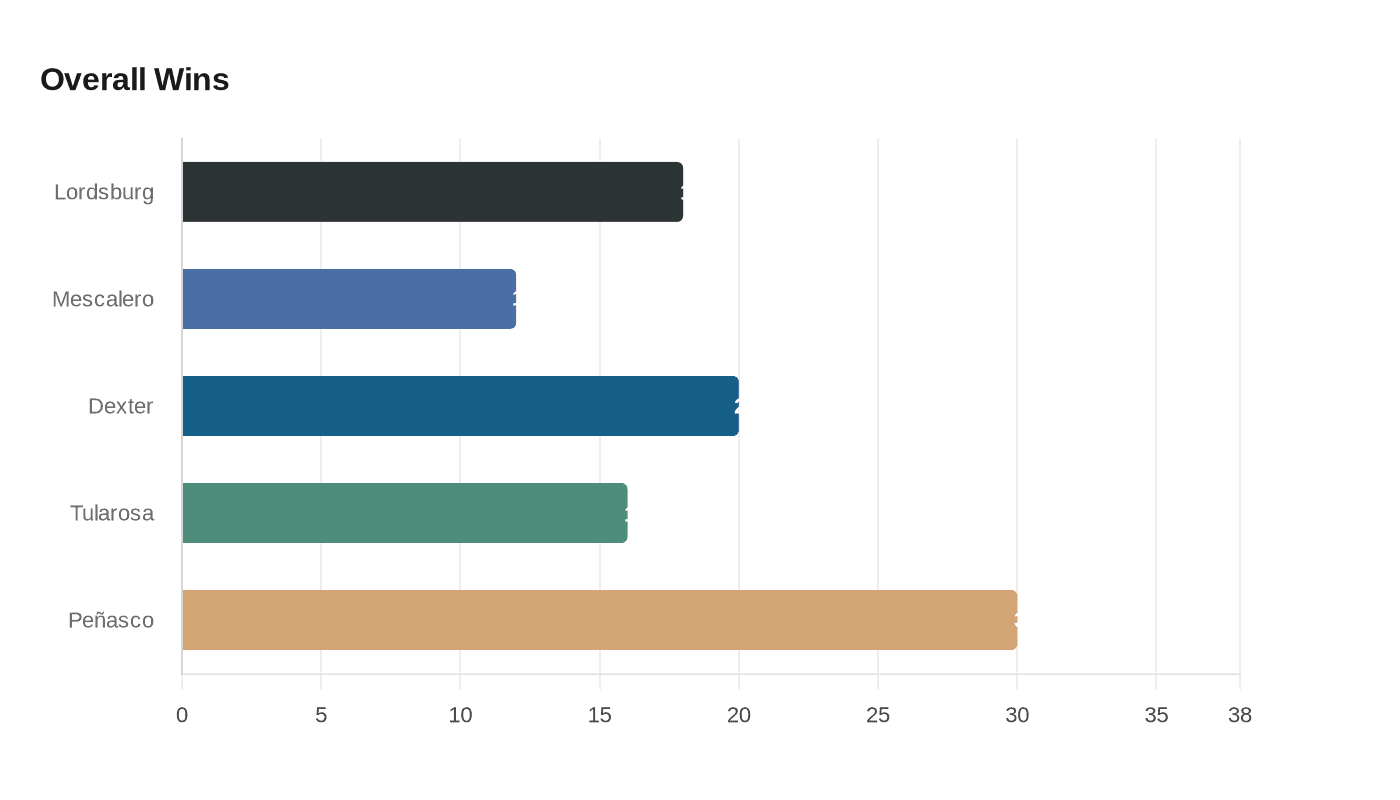 Data visualization chart