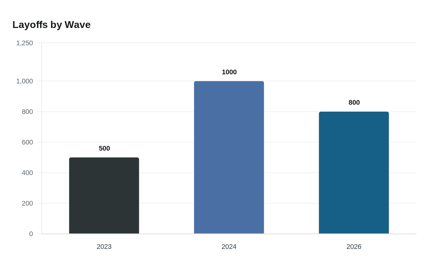 Data visualization chart