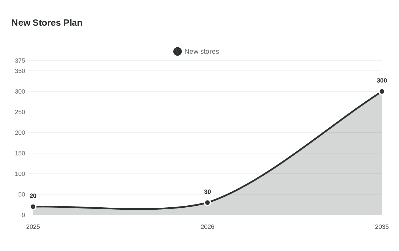 Data visualization chart