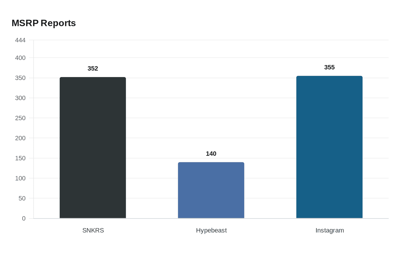 Data visualization chart