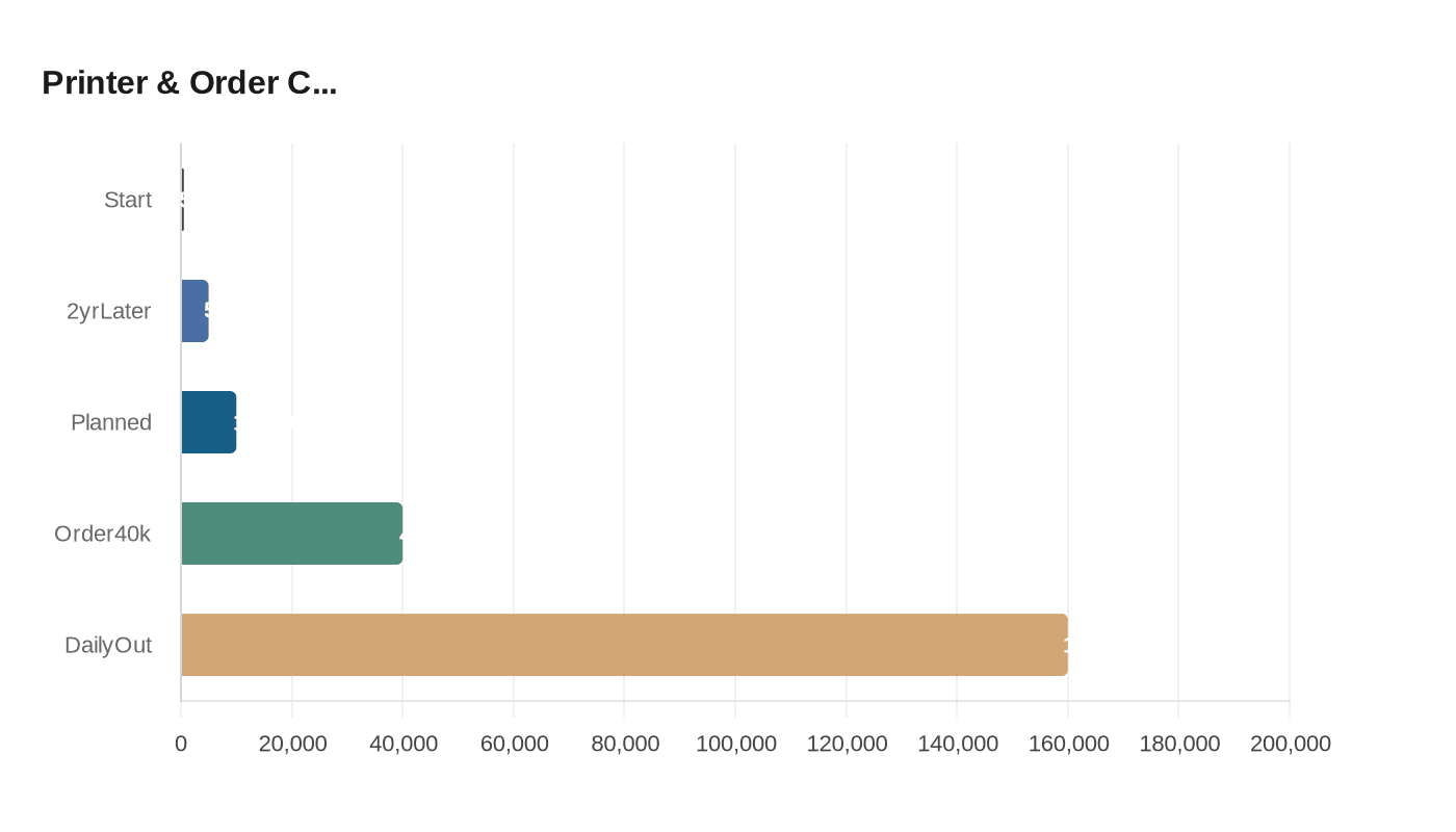 Data visualization chart