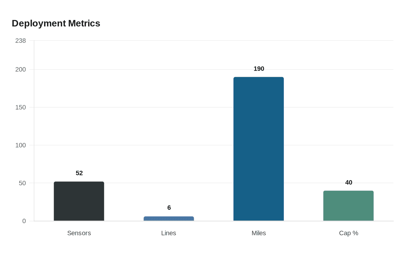 Data visualization chart