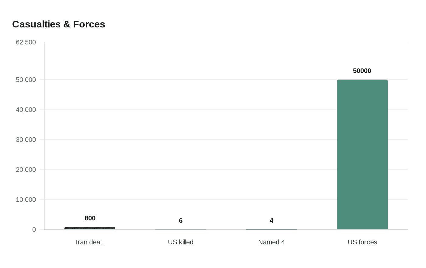 Data visualization chart