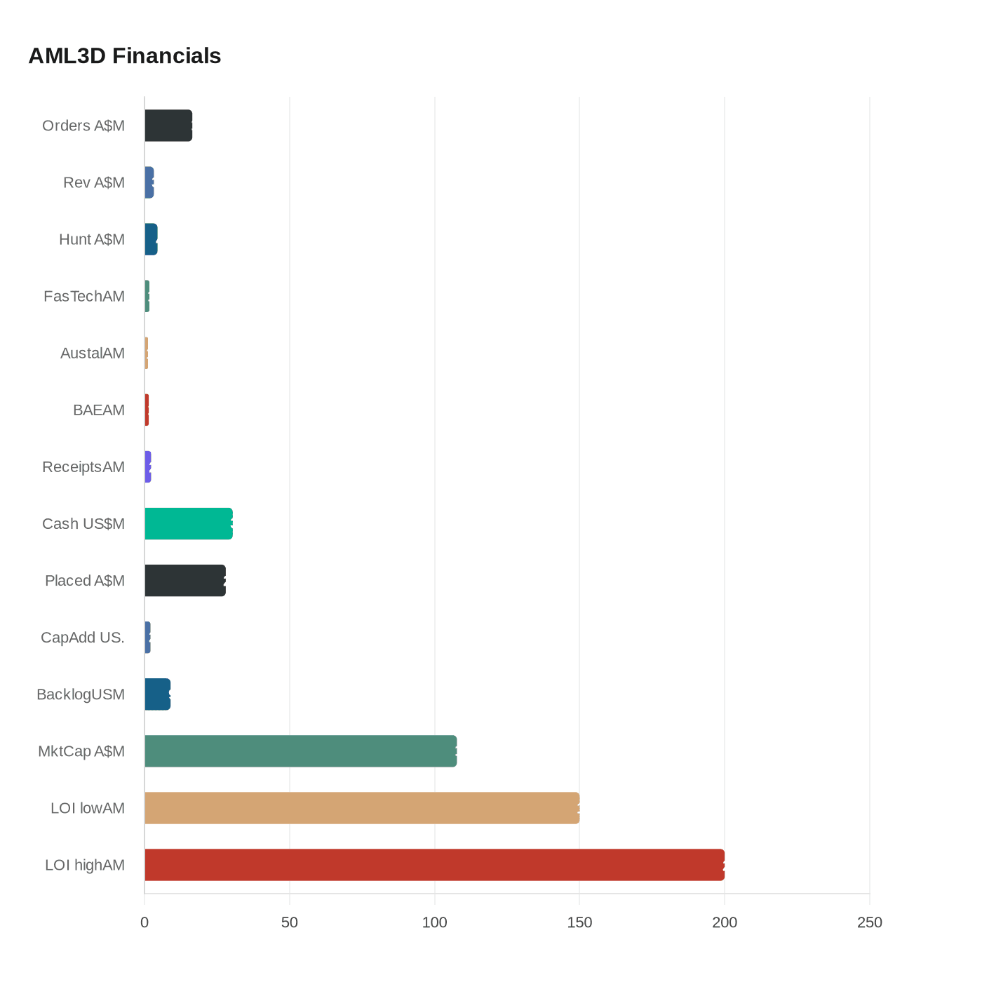 Data visualization chart