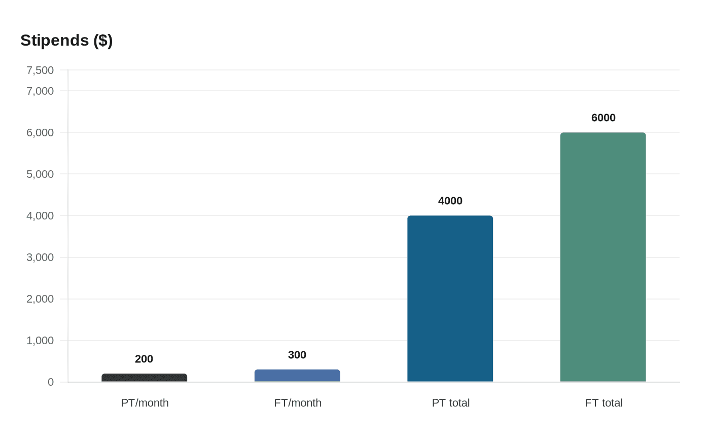 Data visualization chart