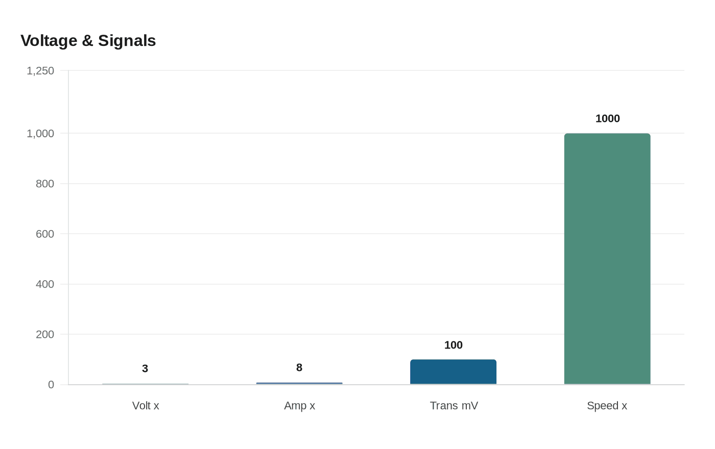 Data visualization chart