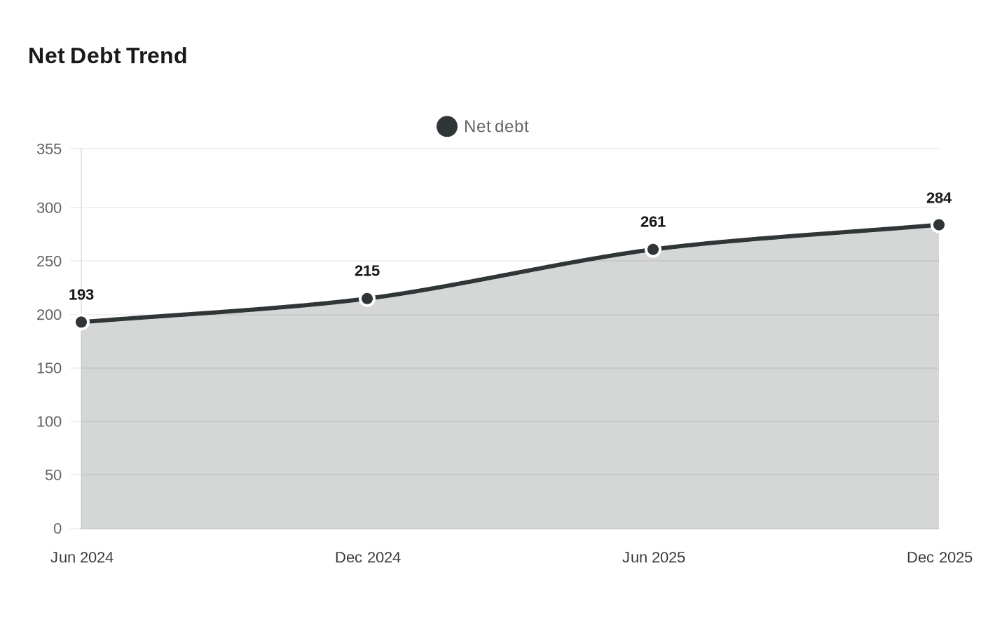 Data visualization chart