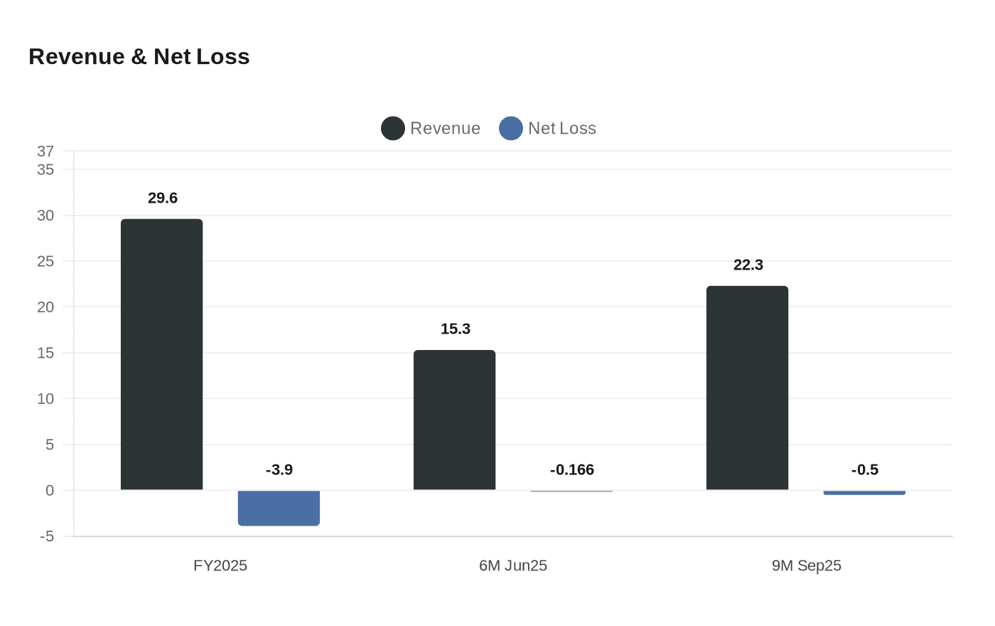 Data visualization chart