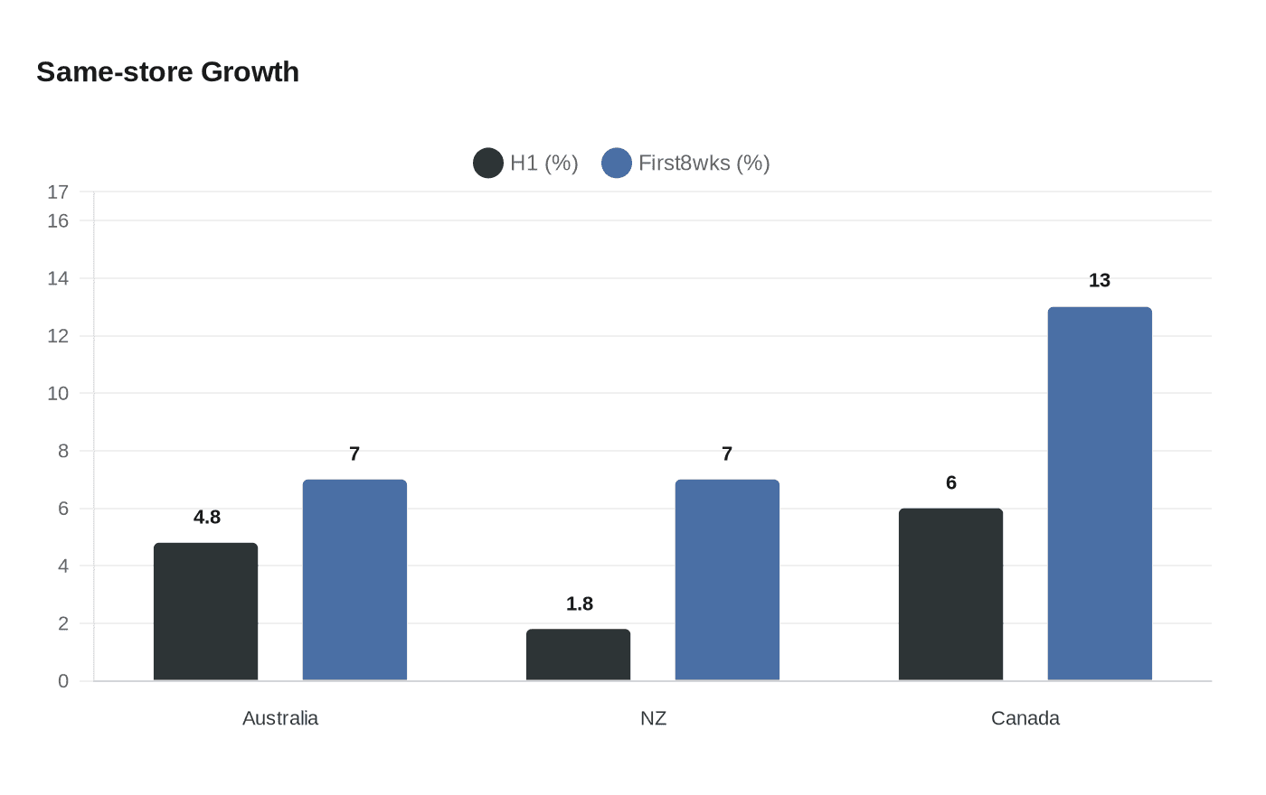 Data visualization chart
