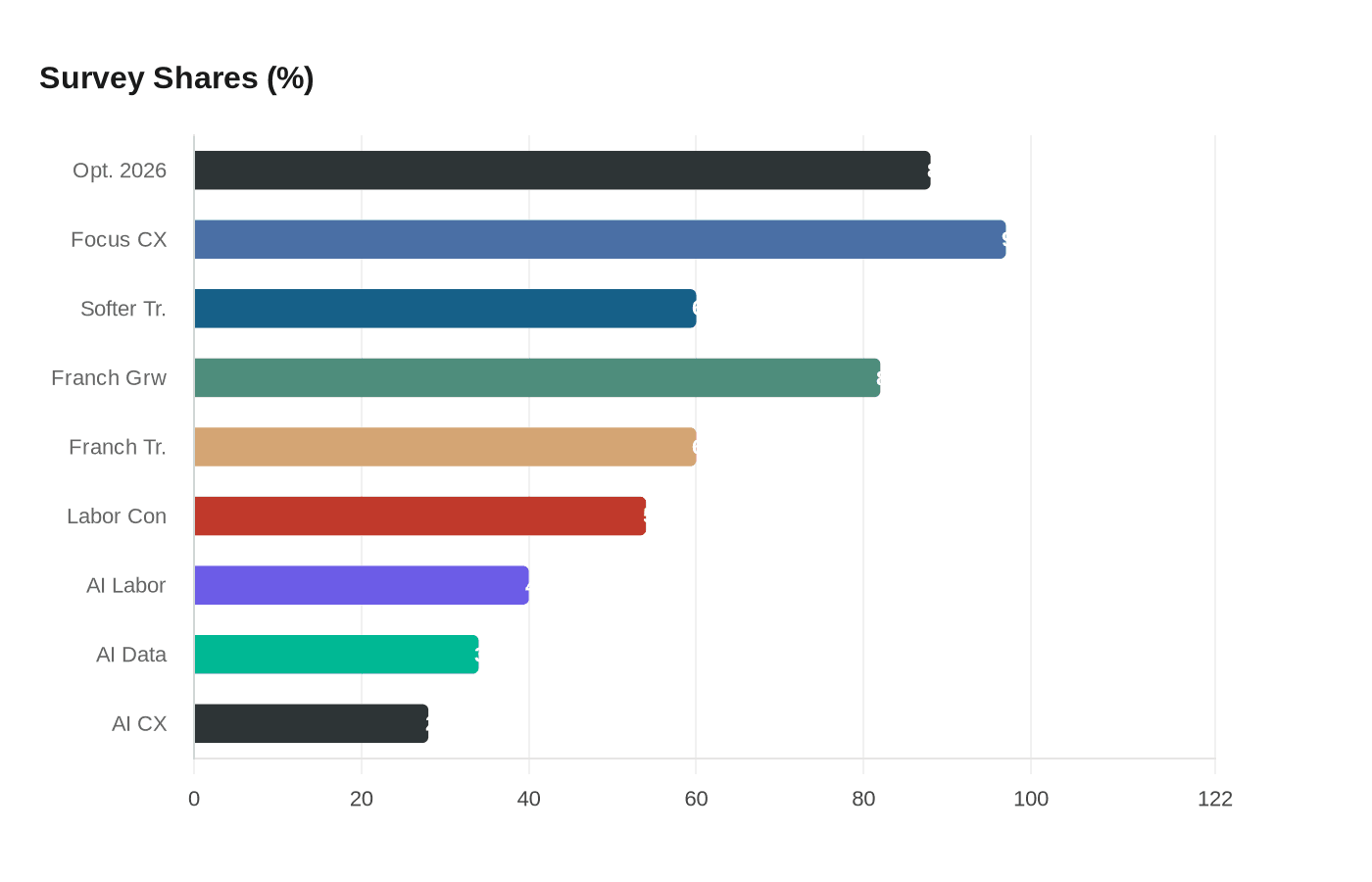 Data visualization chart