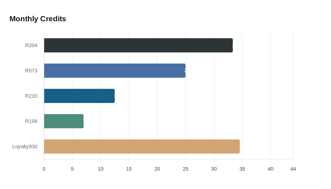 Data visualization chart