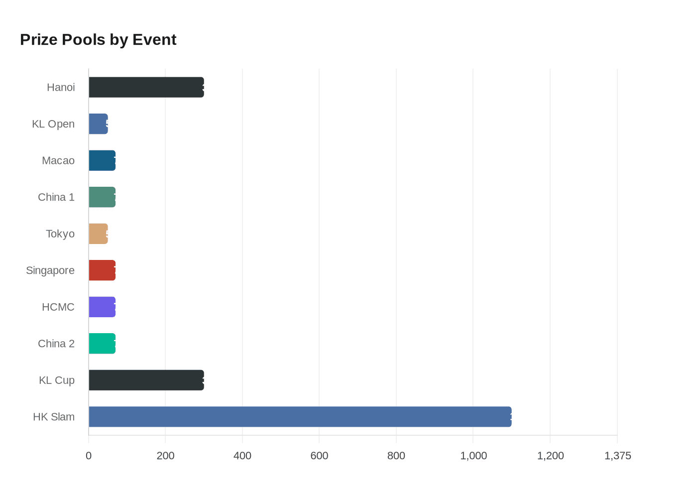 Data visualization chart