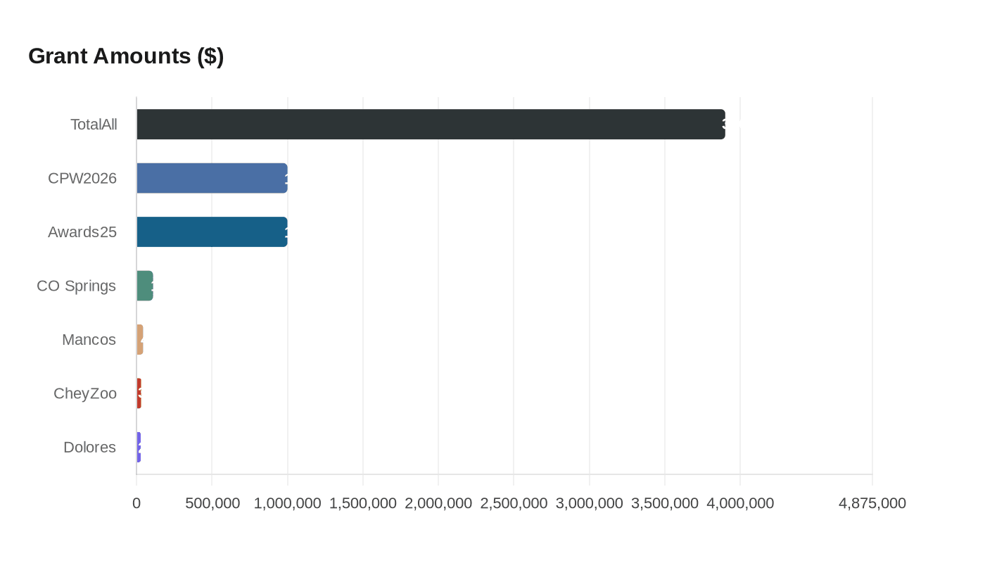 Data visualization chart