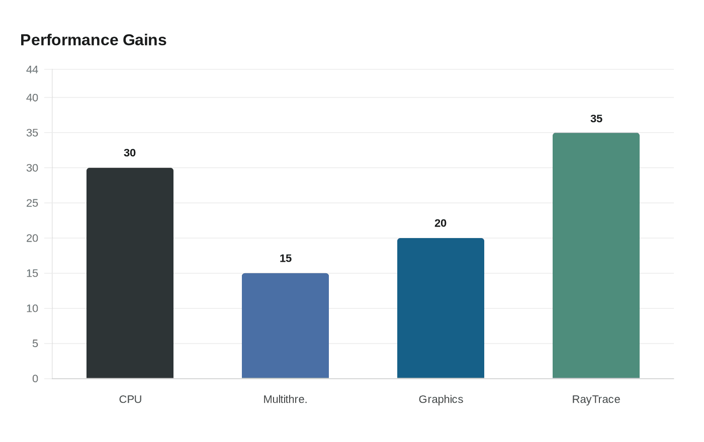 Data visualization chart
