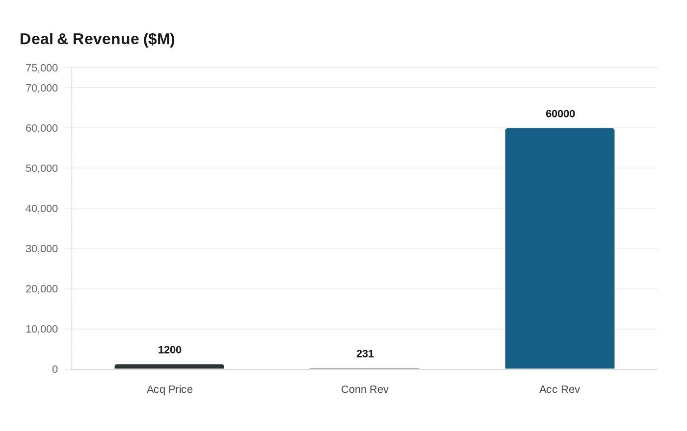Data visualization chart