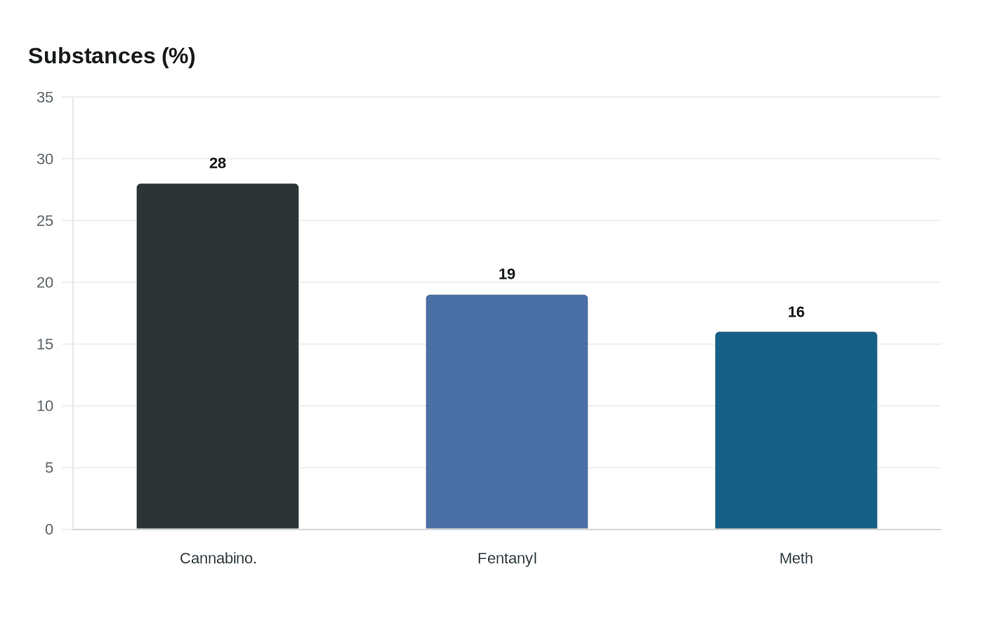 Data visualization chart
