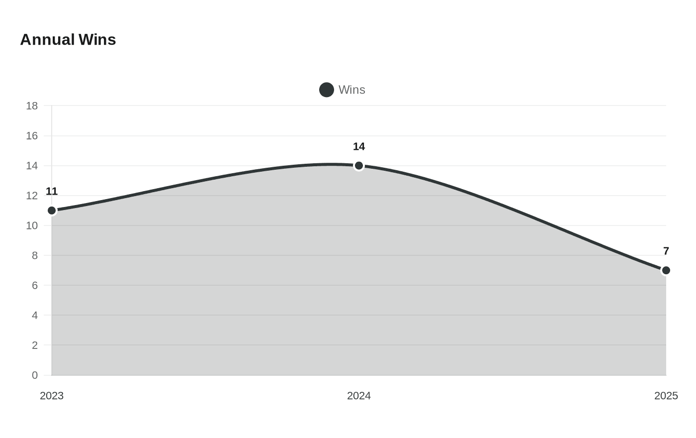 Data visualization chart