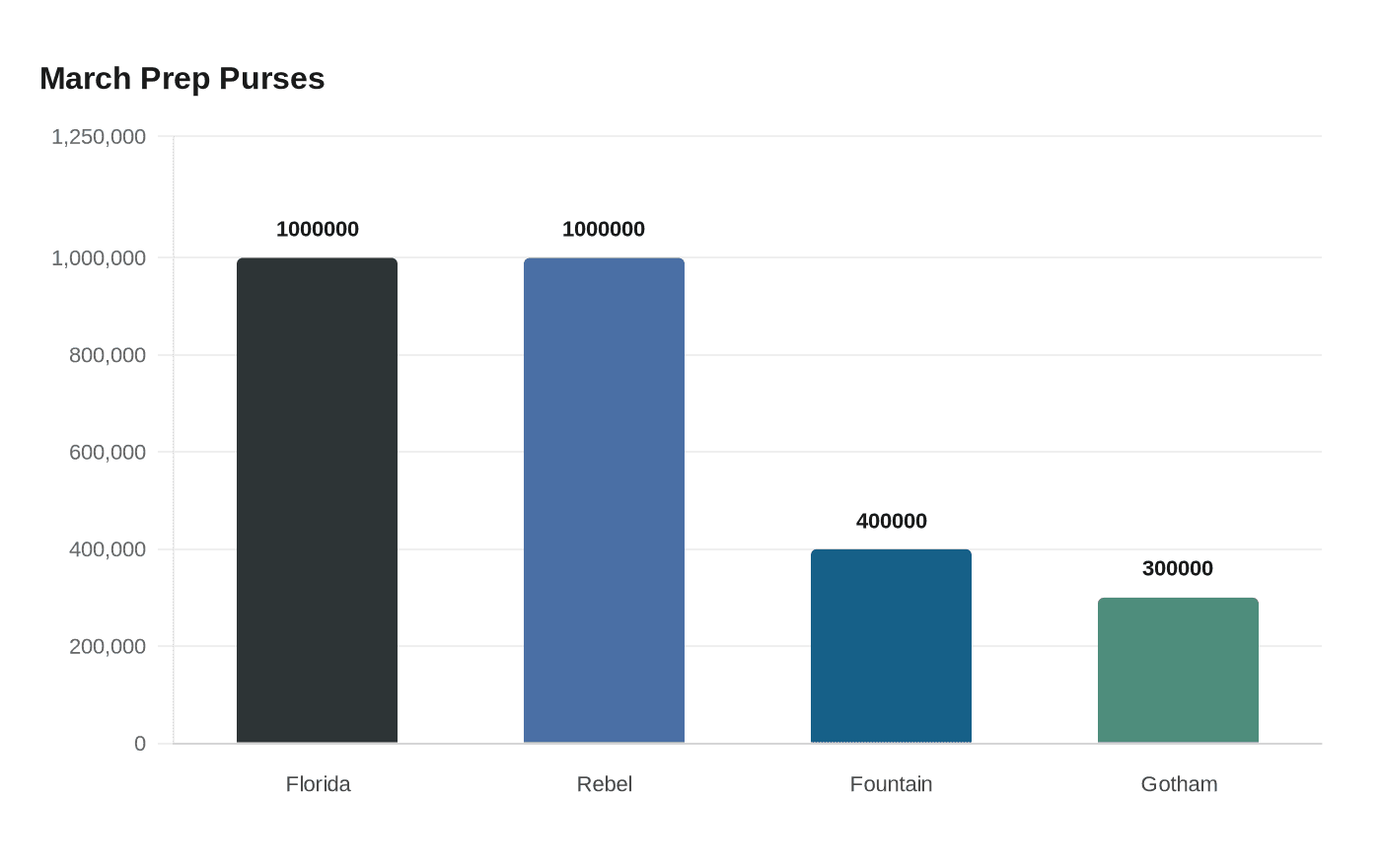 Data visualization chart