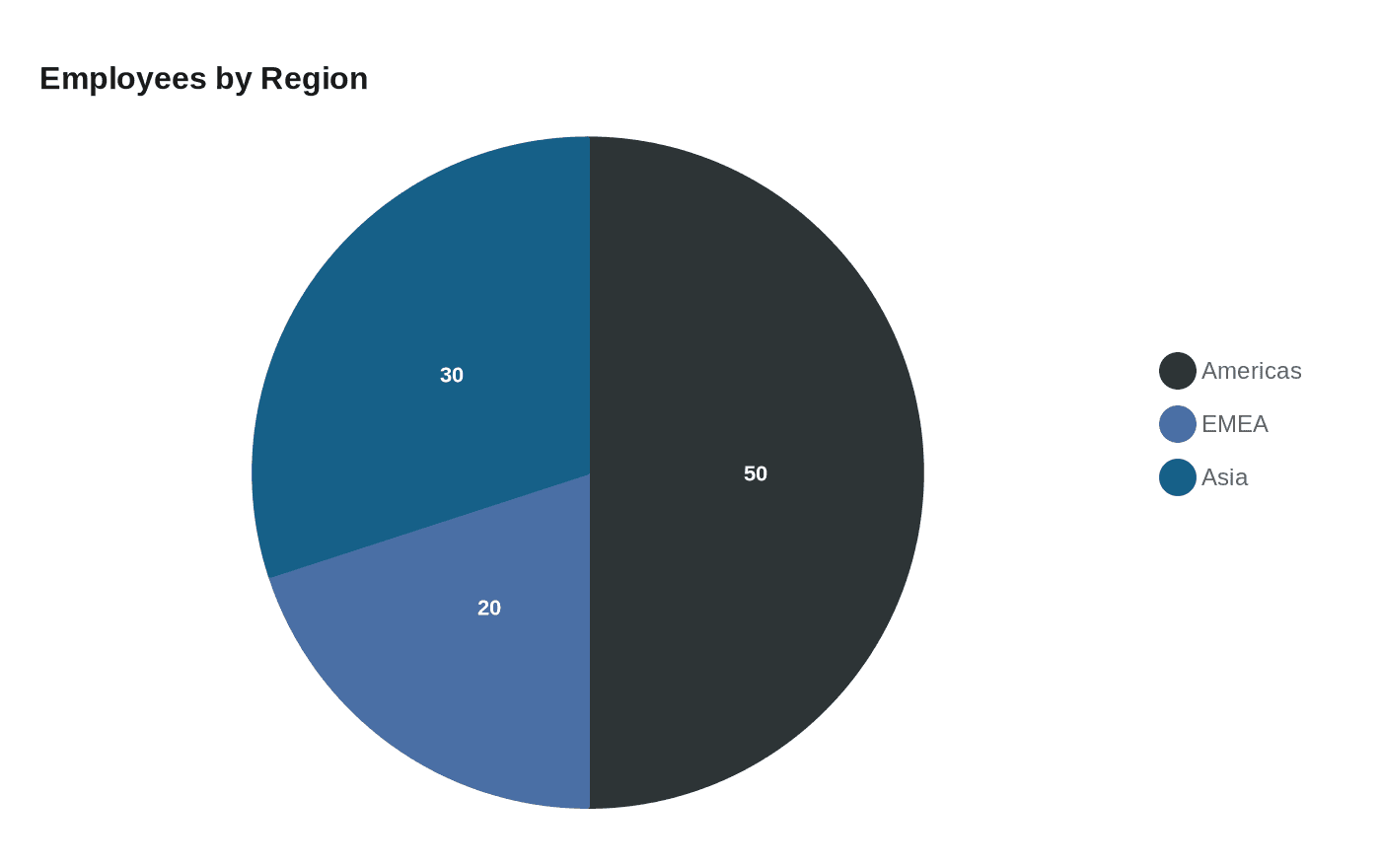 Data visualization chart