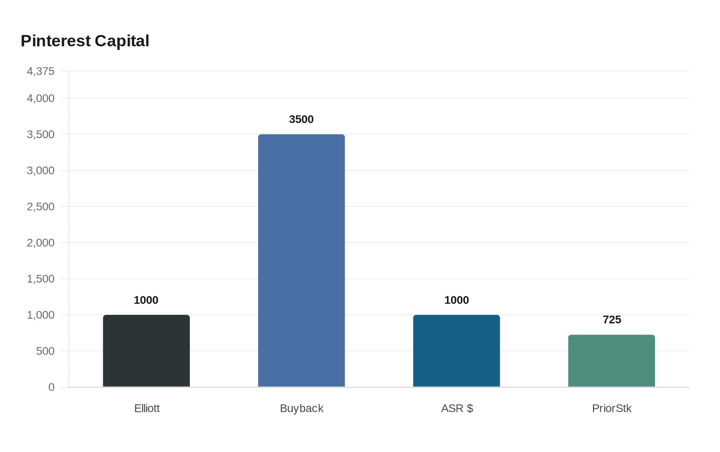 Data visualization chart