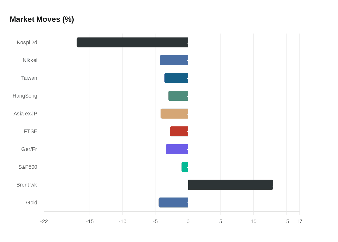 Data visualization chart