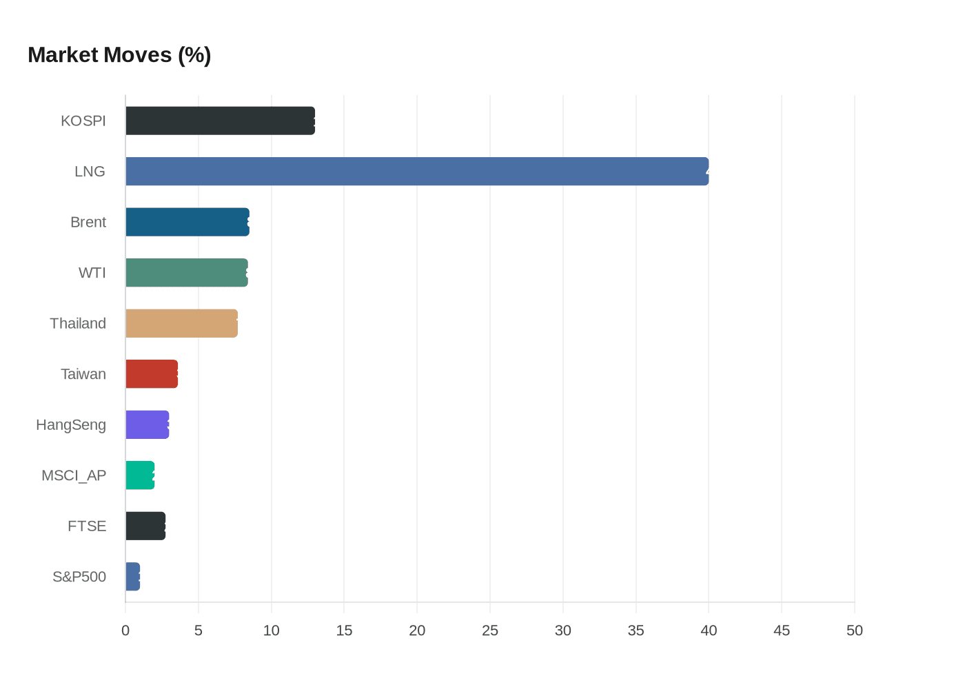Data visualization chart