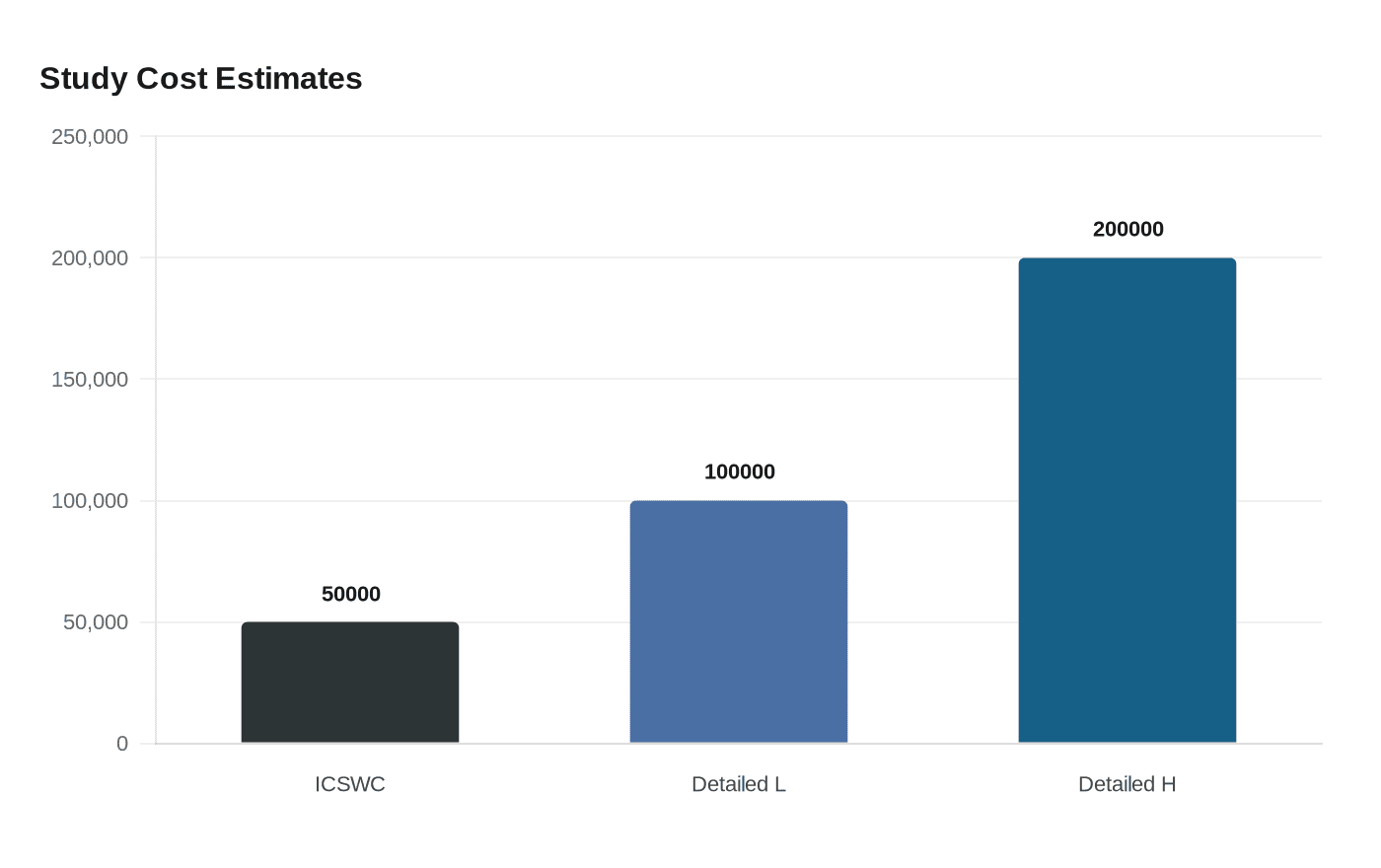 Data visualization chart