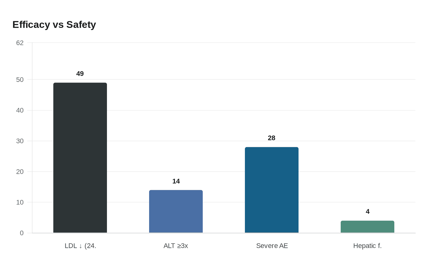 Data visualization chart