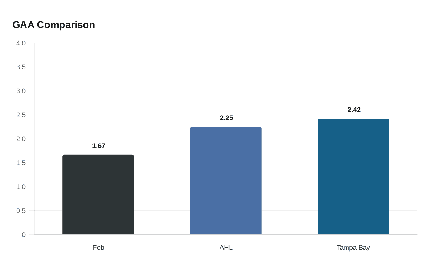 Data visualization chart