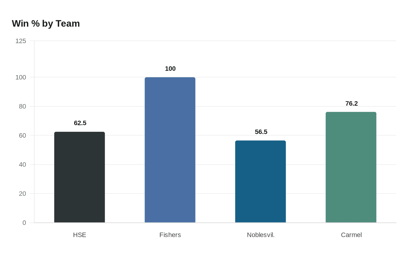 Data visualization chart