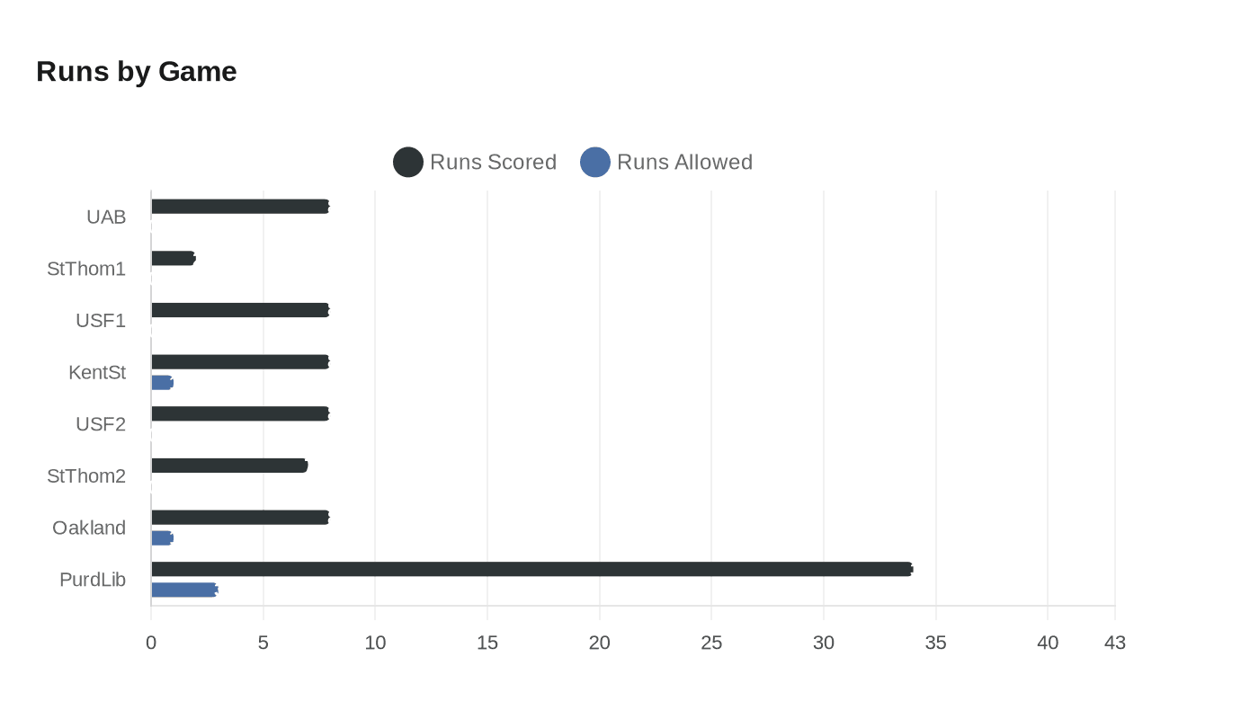 Data visualization chart