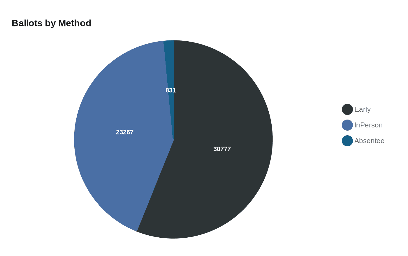 Data visualization chart