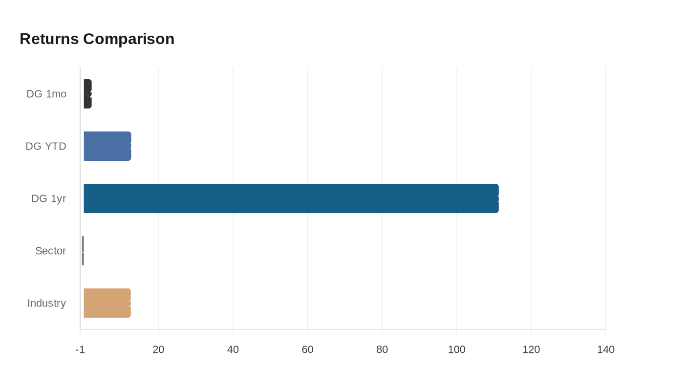 Data visualization chart