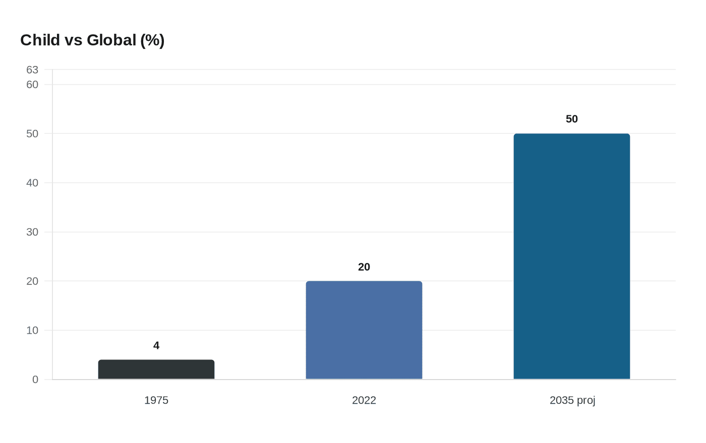 Data visualization chart