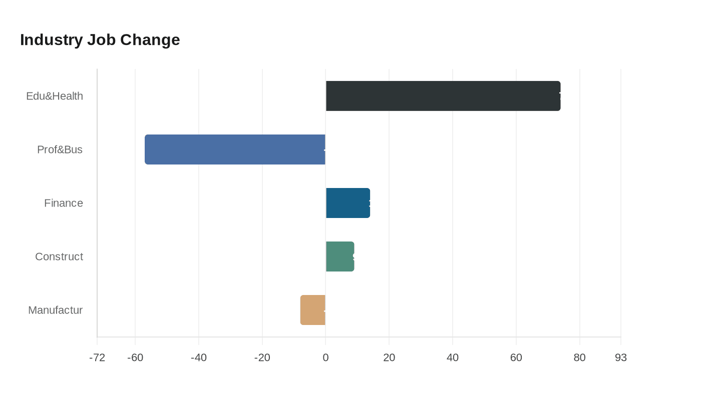 Data visualization chart