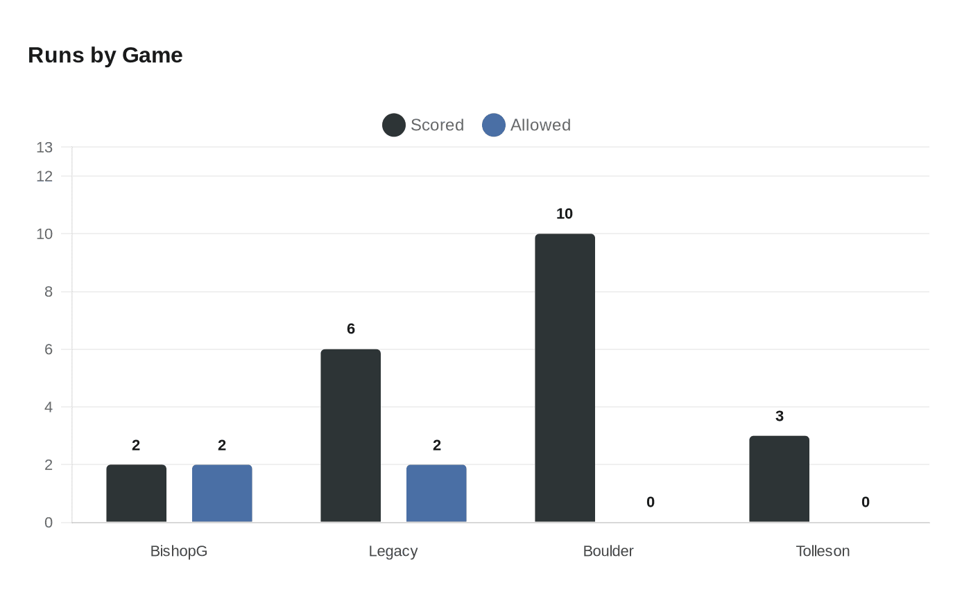 Data visualization chart