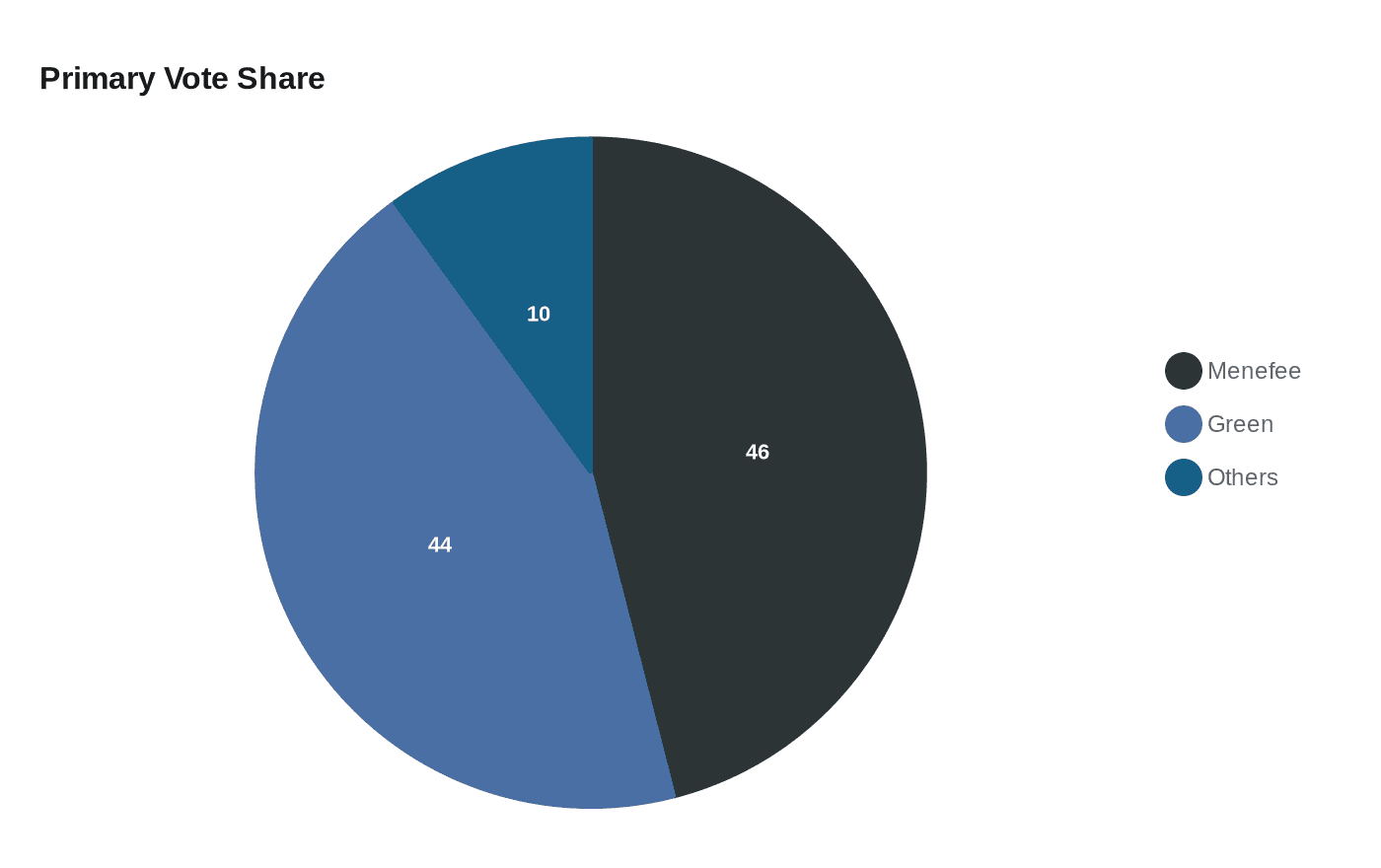 Data visualization chart